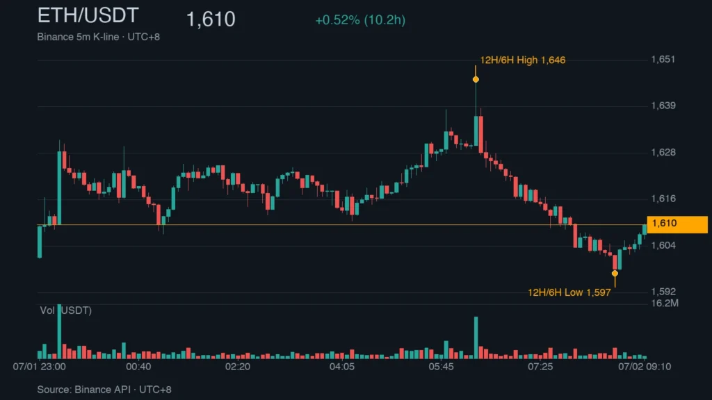 ETH/USDT K 線走勢｜Binance
