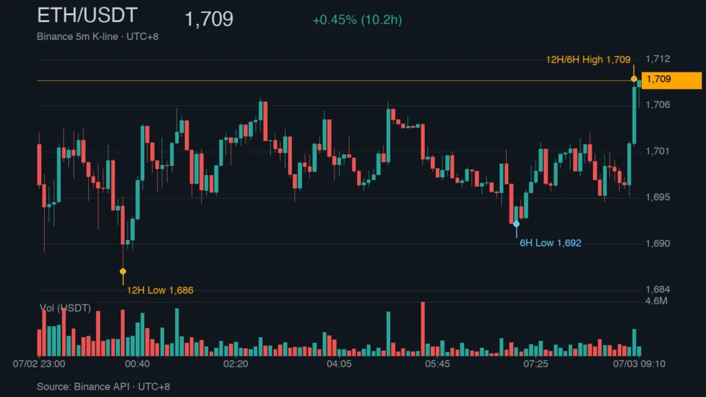 ETH/USDT K 線走勢｜Binance