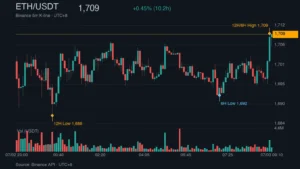 ETH_kline_49951 | 動區動趨-最具影響力的區塊鏈新聞媒體 ETH/USDT K 線走勢|Binance