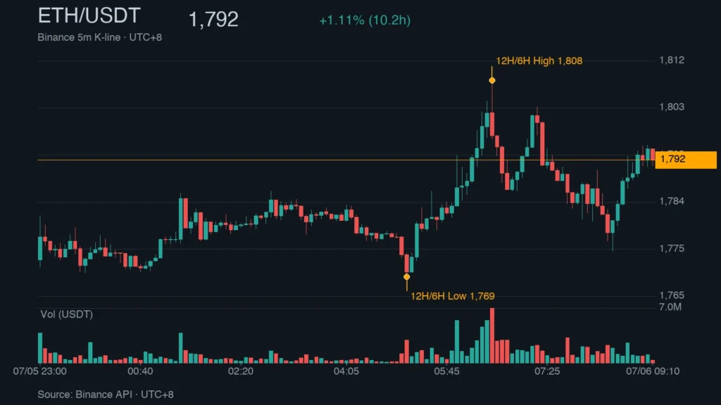 ETH_kline_50086 | 動區動趨-最具影響力的區塊鏈新聞媒體 ETH/USDT K 線走勢|Binance