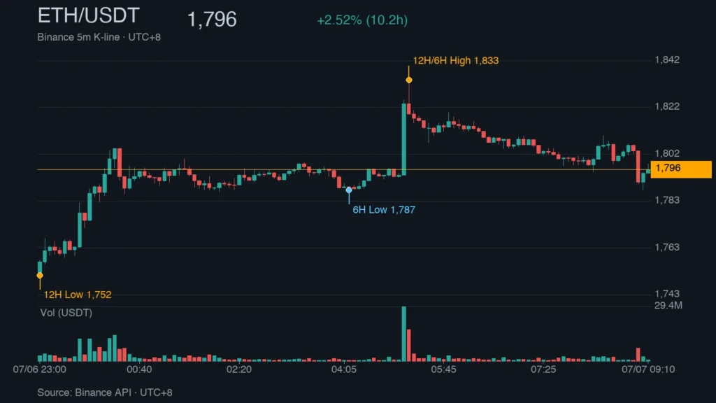 ETH_kline_50140 | 動區動趨-最具影響力的區塊鏈新聞媒體 ETH/USDT K 線走勢|Binance