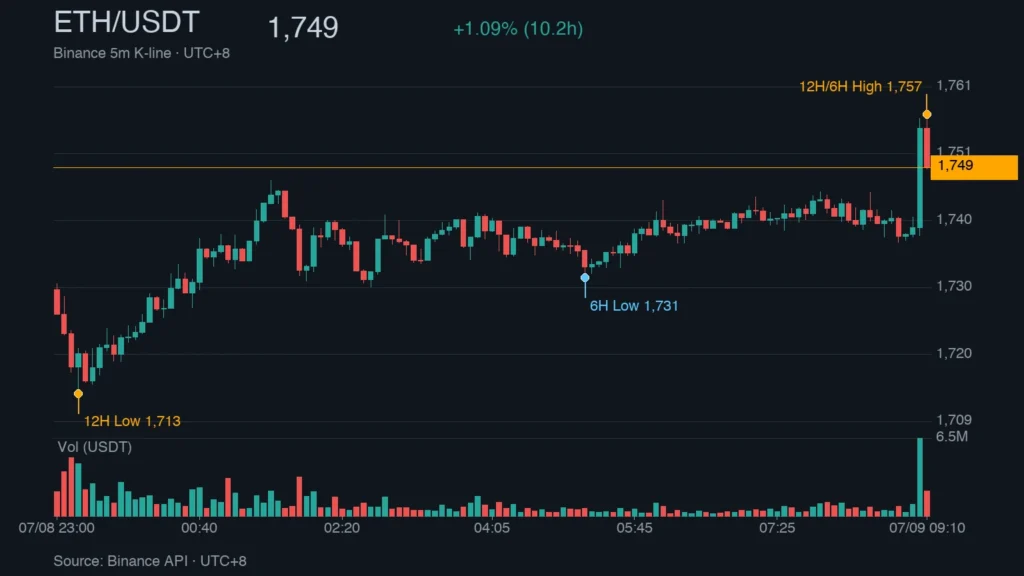 ETH_kline_50314 | 動區動趨-最具影響力的區塊鏈新聞媒體 ETH/USDT K 線走勢|Binance