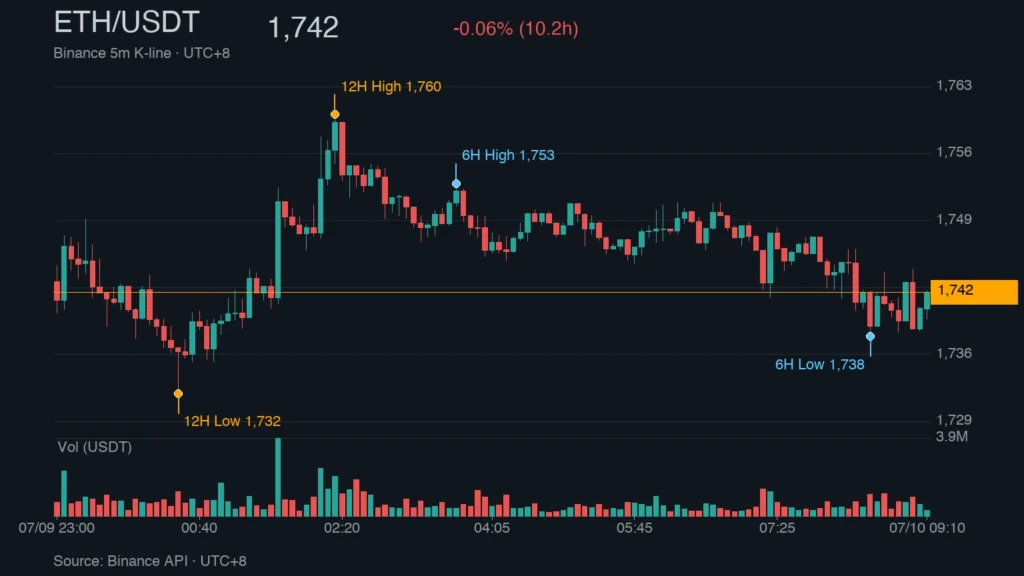 ETH_kline_50445 | 動區動趨-最具影響力的區塊鏈新聞媒體 ETH/USDT K 線走勢|Binance