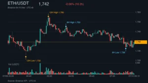 ETH_kline_50445 | 動區動趨-最具影響力的區塊鏈新聞媒體 ETH/USDT K 線走勢|Binance