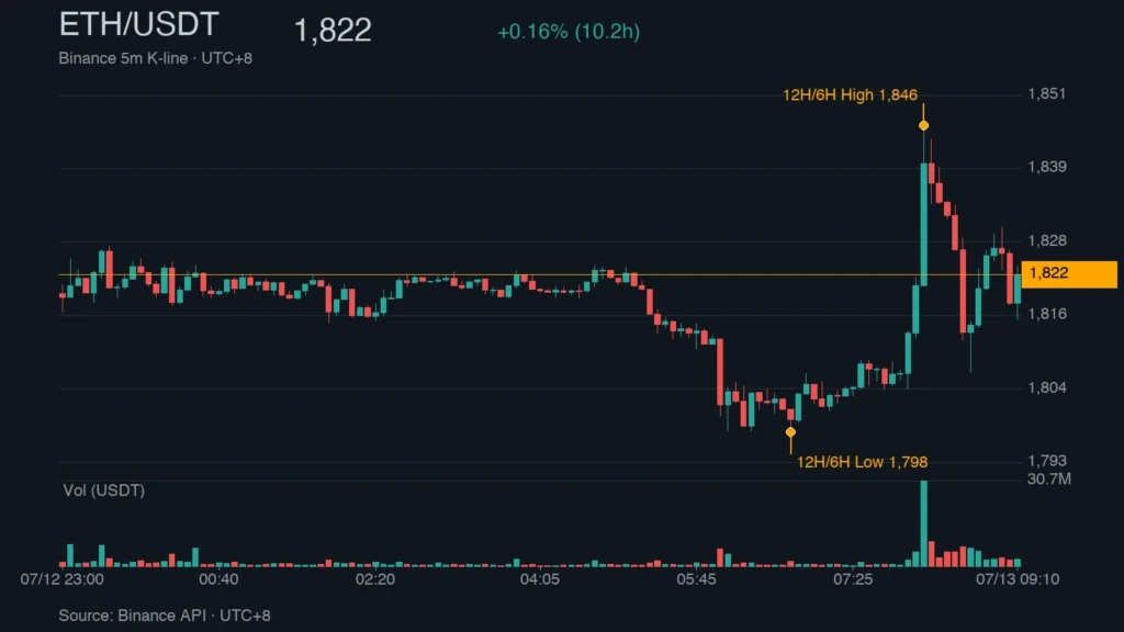 ETH/USDT K 線走勢｜Binance