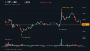 ETH_kline_51395 | 動區動趨-最具影響力的區塊鏈新聞媒體 ETH/USDT K 線走勢|Binance