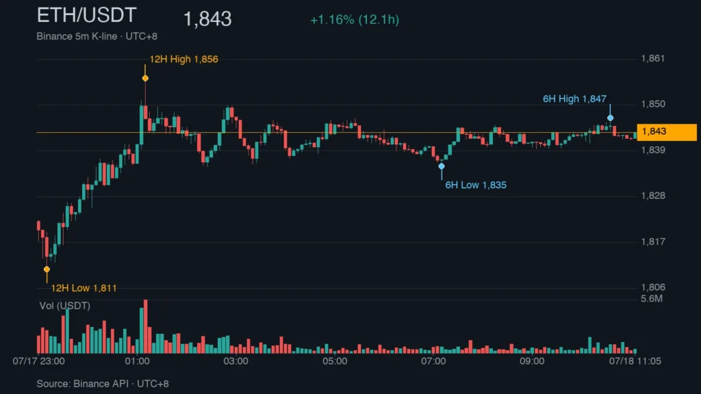 ETH_kline_51876 | 動區動趨-最具影響力的區塊鏈新聞媒體 ETH/USDT K 線走勢|Binance