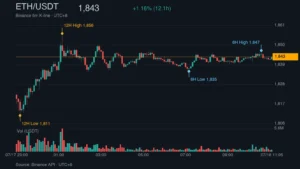ETH_kline_51876 | 動區動趨-最具影響力的區塊鏈新聞媒體 ETH/USDT K 線走勢|Binance