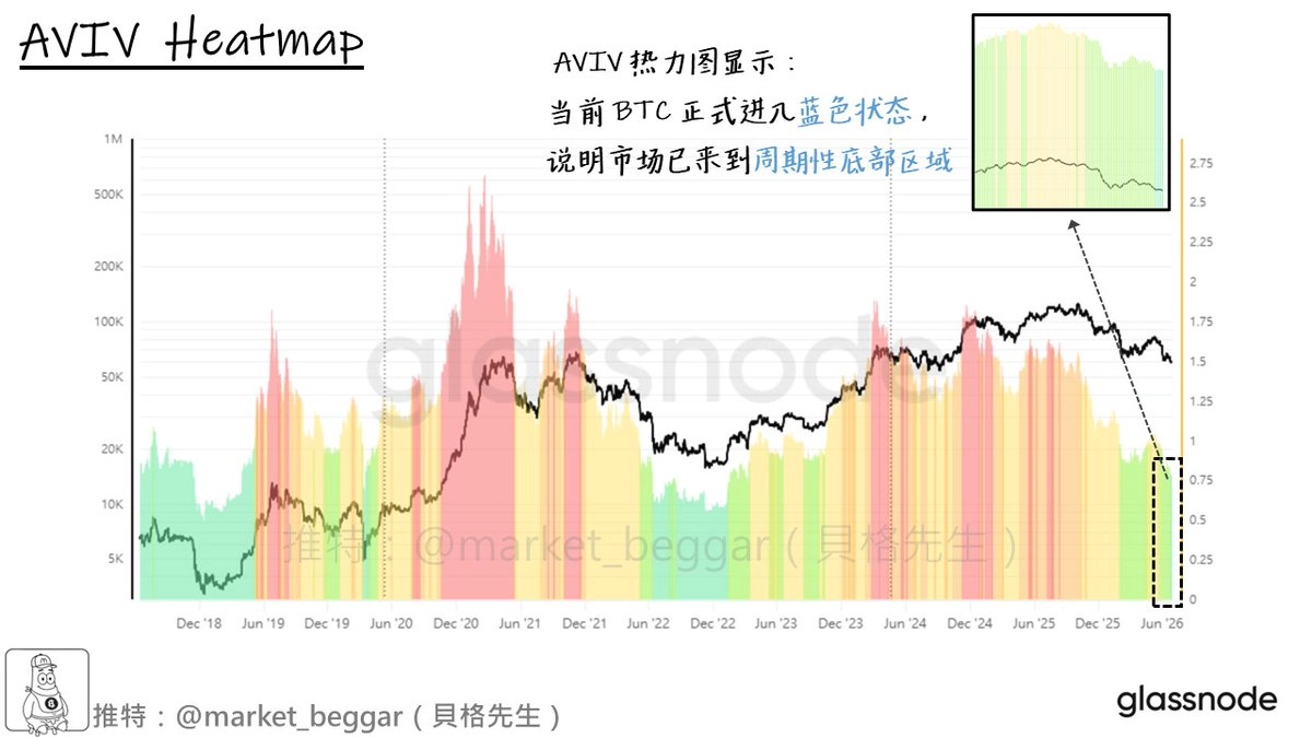 AVIV Heatmap 顯示 BTC 進入藍色抄底區