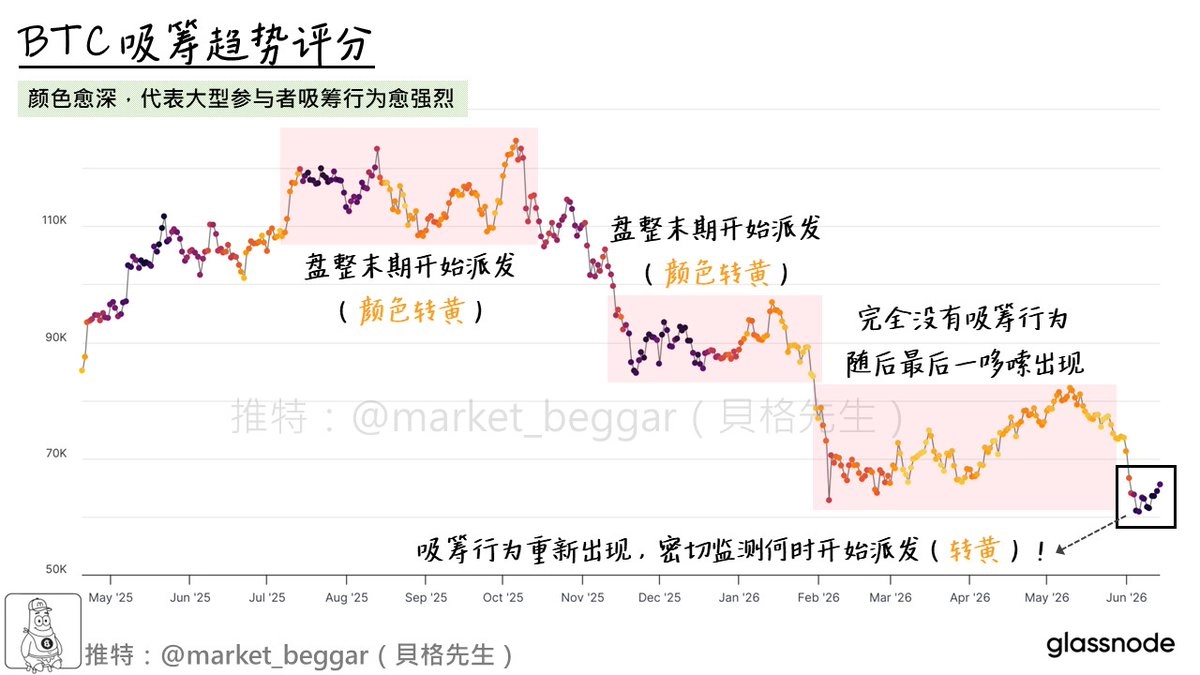 BTC 吸籌趨勢評分指標