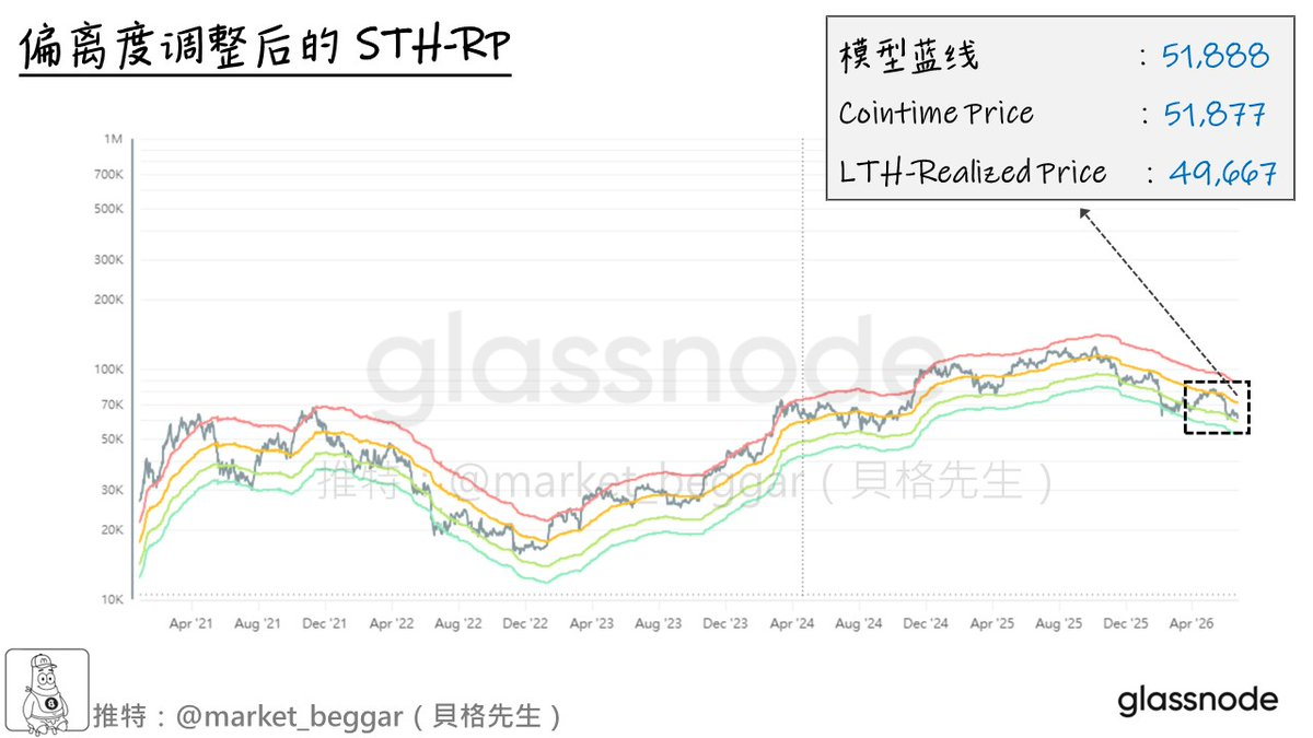 偏離度調整的 STH-RP 模型最新數據