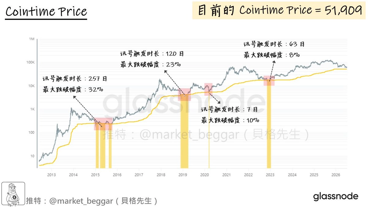 Cointime Price 歷史訊號覆盤