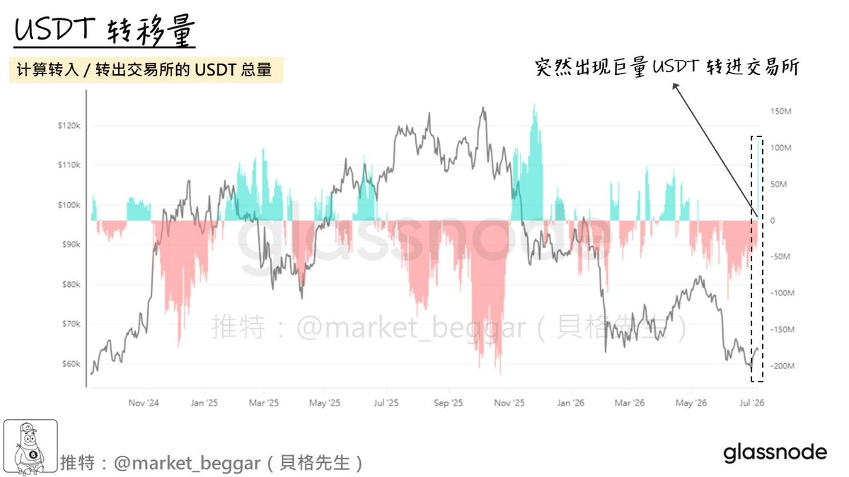 USDT 流入/流出交易所總量指標