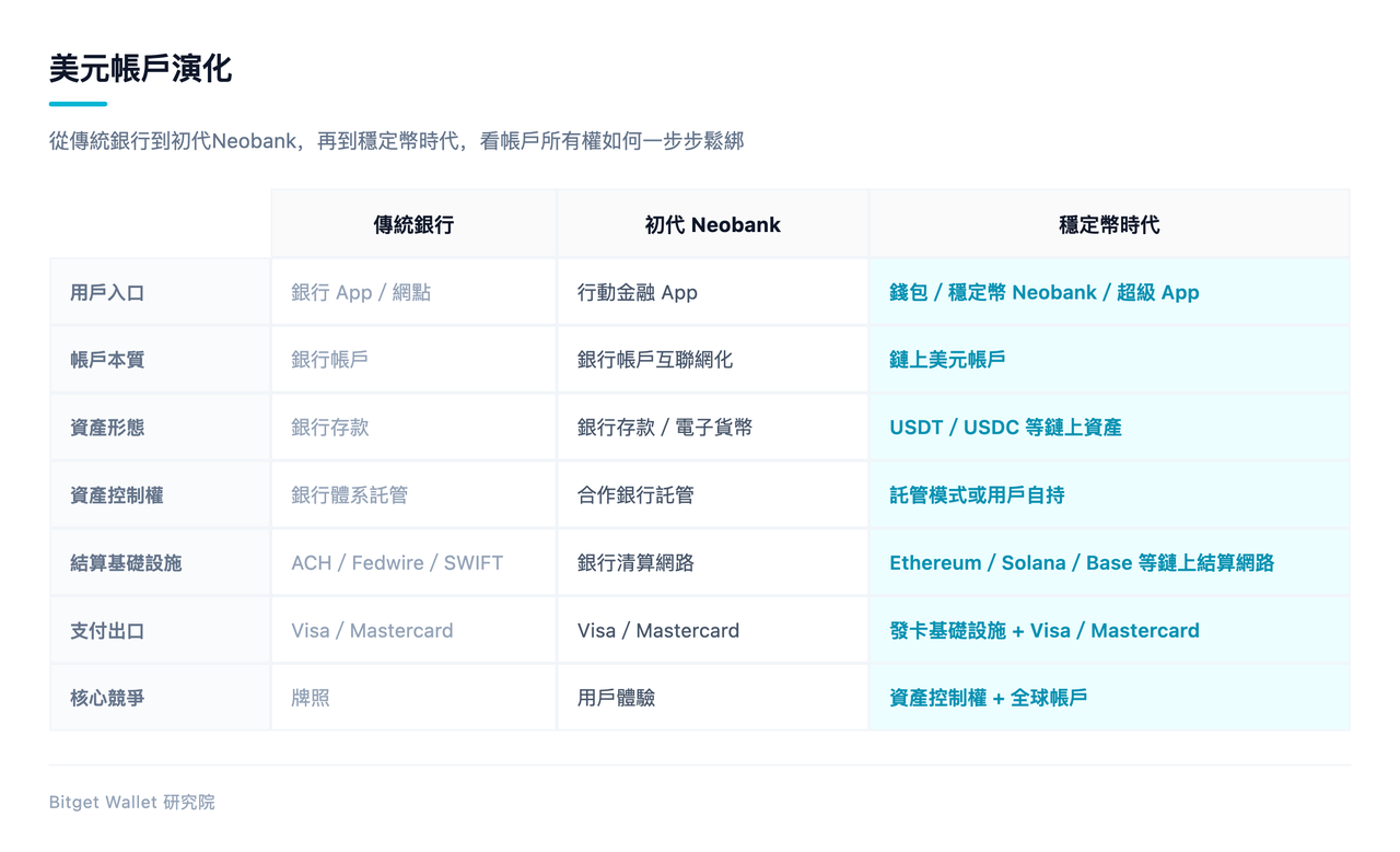 美元帳戶演化:從傳統銀行到初代 Neobank,再到穩定幣時代,帳戶所有權如何一步步鬆綁