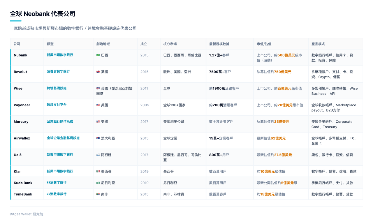 全球 Neobank 代表公司:十家跨越成熟市場與新興市場的數位銀行、跨境金融基礎設施代表公司