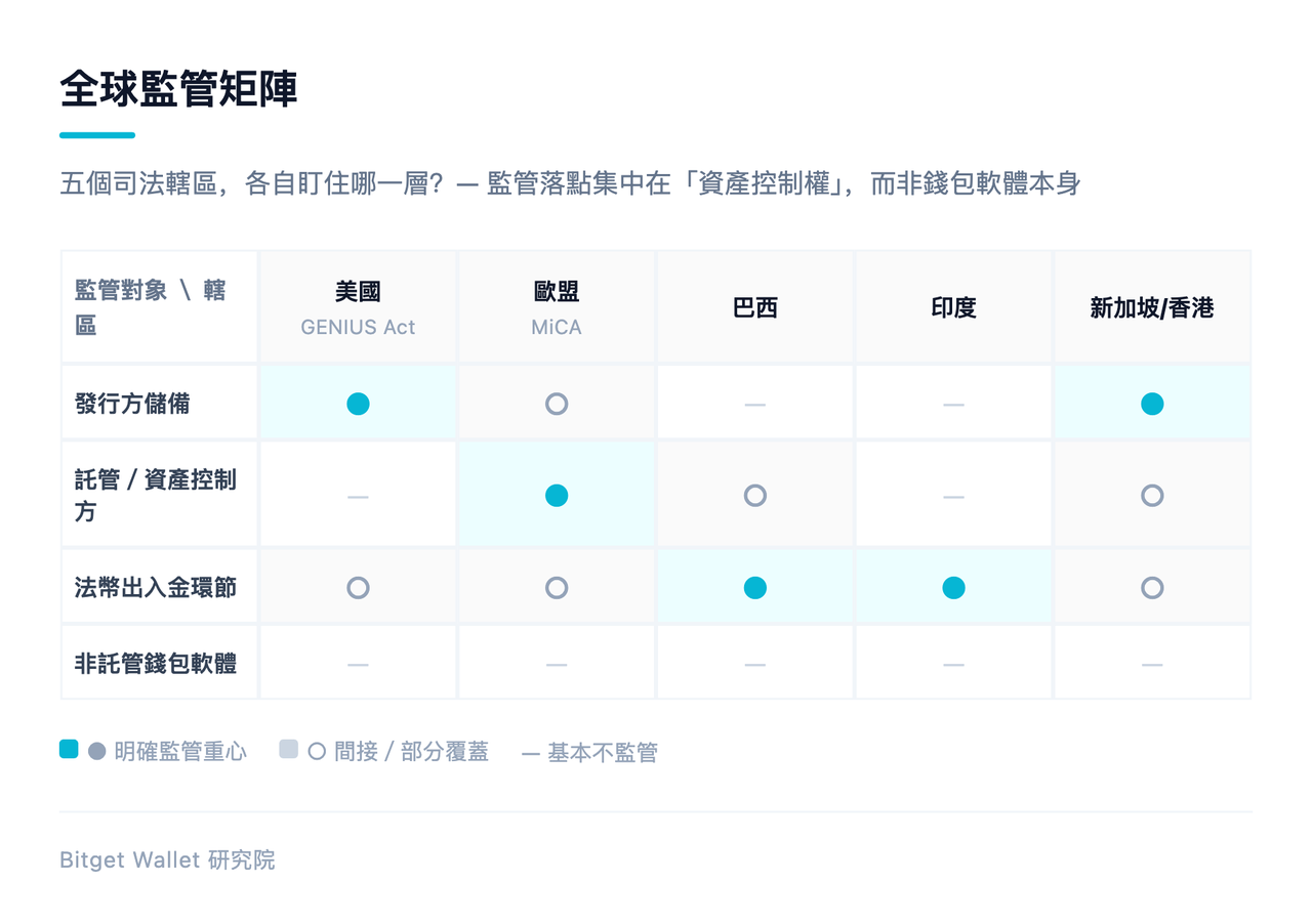 全球監管矩陣:五個司法管轄區各自盯住哪一層,監管落點集中在「資產控制權」而非錢包軟體本身