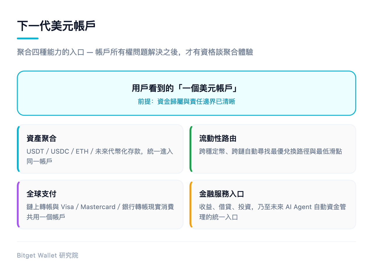 下一代美元帳戶:聚合四種能力的入口,帳戶所有權問題解決之後,才有資格談聚合體驗