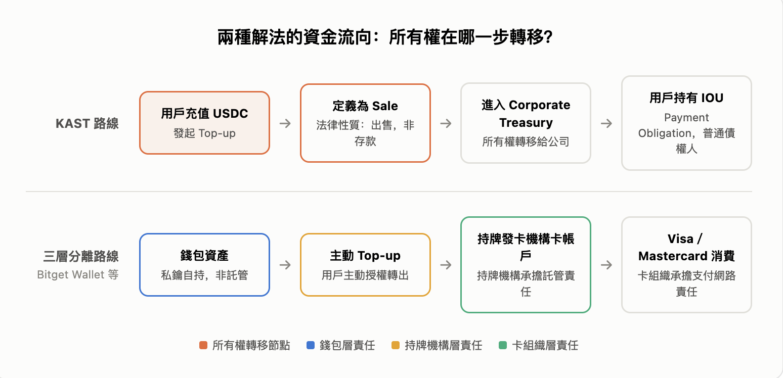 兩種解法的資金流向:所有權在哪一步轉移?KAST 路線與三層分離路線的對照