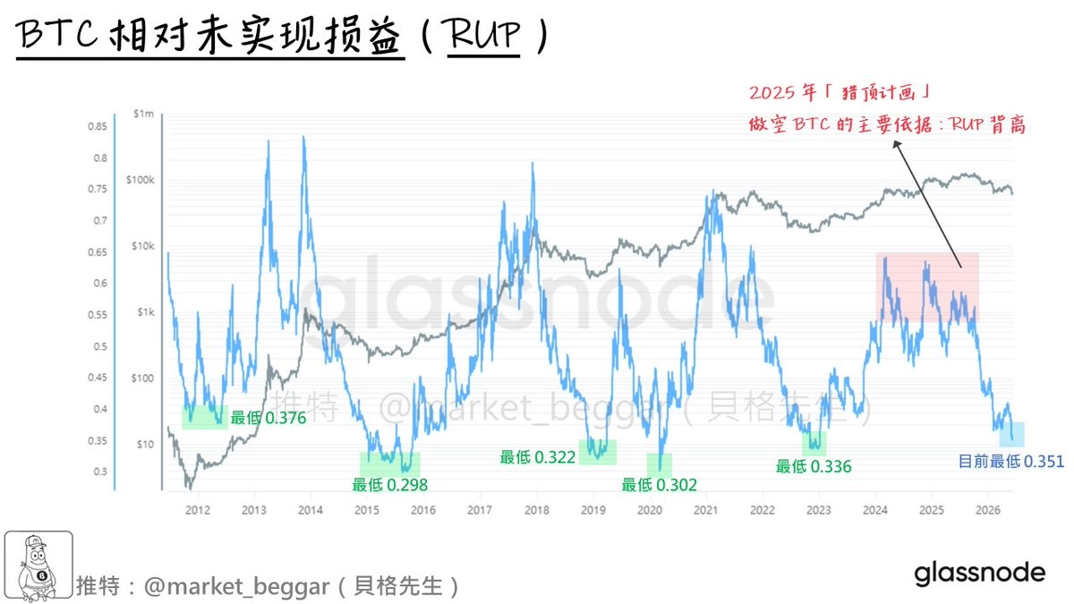 BTC 相對未實現損益(RUP)指標歷次週期底部標示