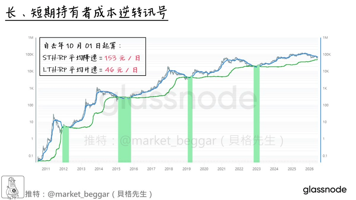 BTC 短期與長期持有者平均成本(STH-RP vs LTH-RP)歷史訊號圖