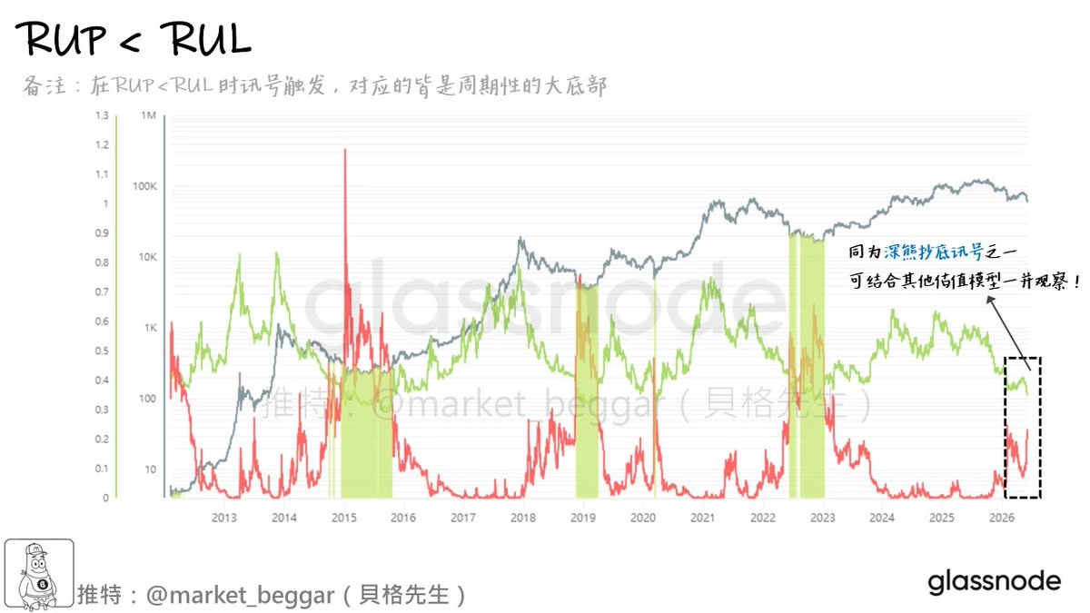 貝格先生 RUP 與 RUL 鏈上盈虧訊號圖(來源:Glassnode)