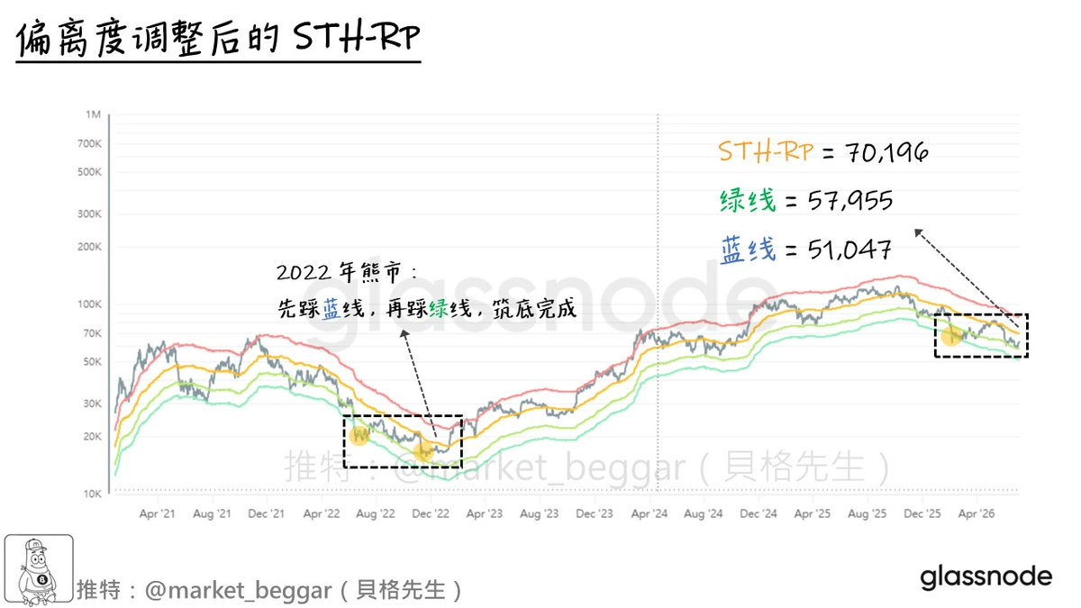 偏離度調整的 STH-RP 模型