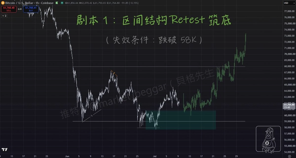 BTC 路徑一：區間結構 + Retest 築底
