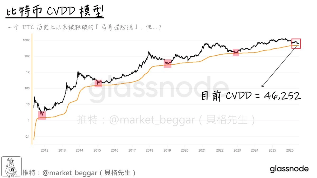 比特幣 CVDD 模型：歷史上從未跌破的馬奇諾防線，目前 CVDD = 46,252