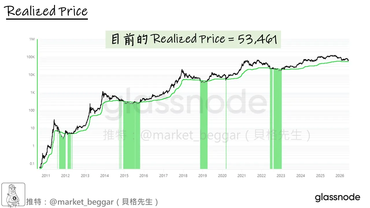 圖：比特幣 Realized Price（已實現價格）目前為 53,461 美元，綠色標示歷史每次跌破位置