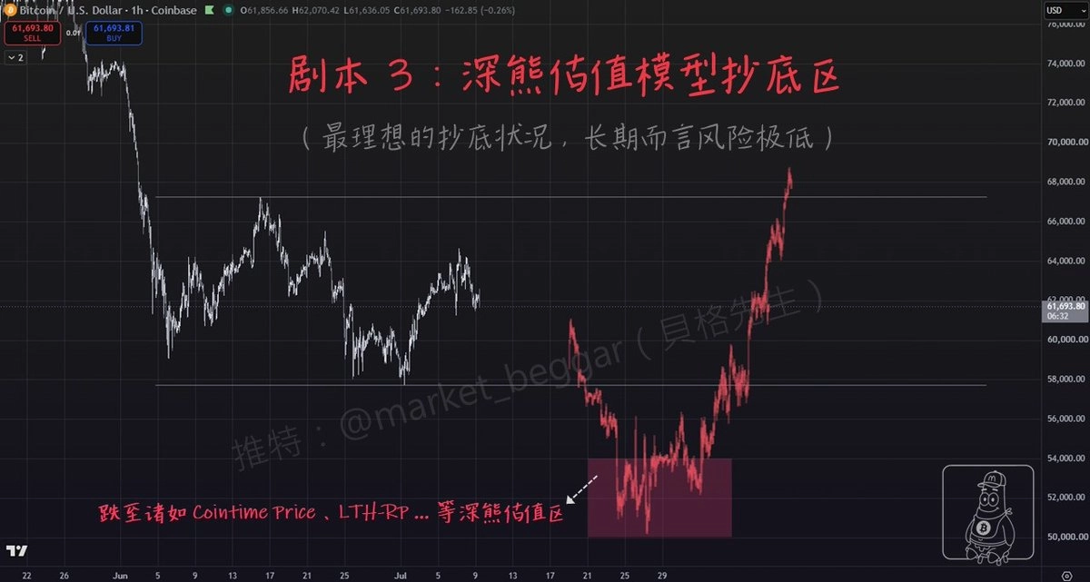 BTC 路徑三：深熊估值模型抄底區