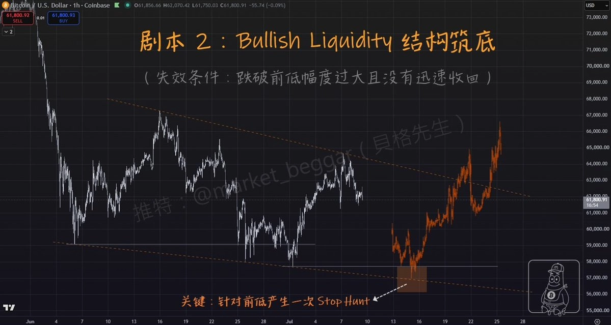 BTC 路徑二：Bullish Liquidity 結構築底