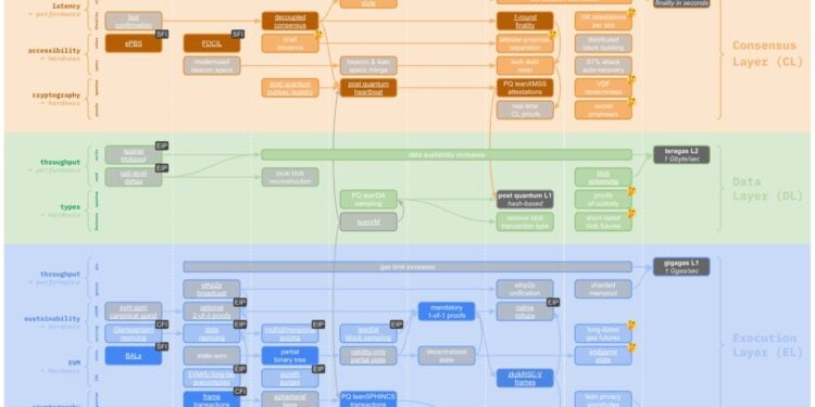 lean ethereum | 動區動趨-最具影響力的區塊鏈新聞媒體 以太坊第三次重大迭代》Vitalik 解析 Lean Ethereum 路線圖:幾乎所有重要組件都會被替換