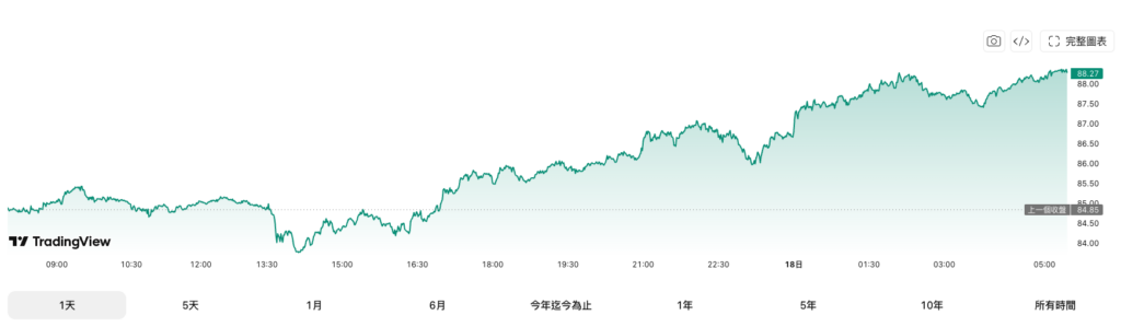 截圖 2026-07-19 上午100720 | 動區動趨-最具影響力的區塊鏈新聞媒體