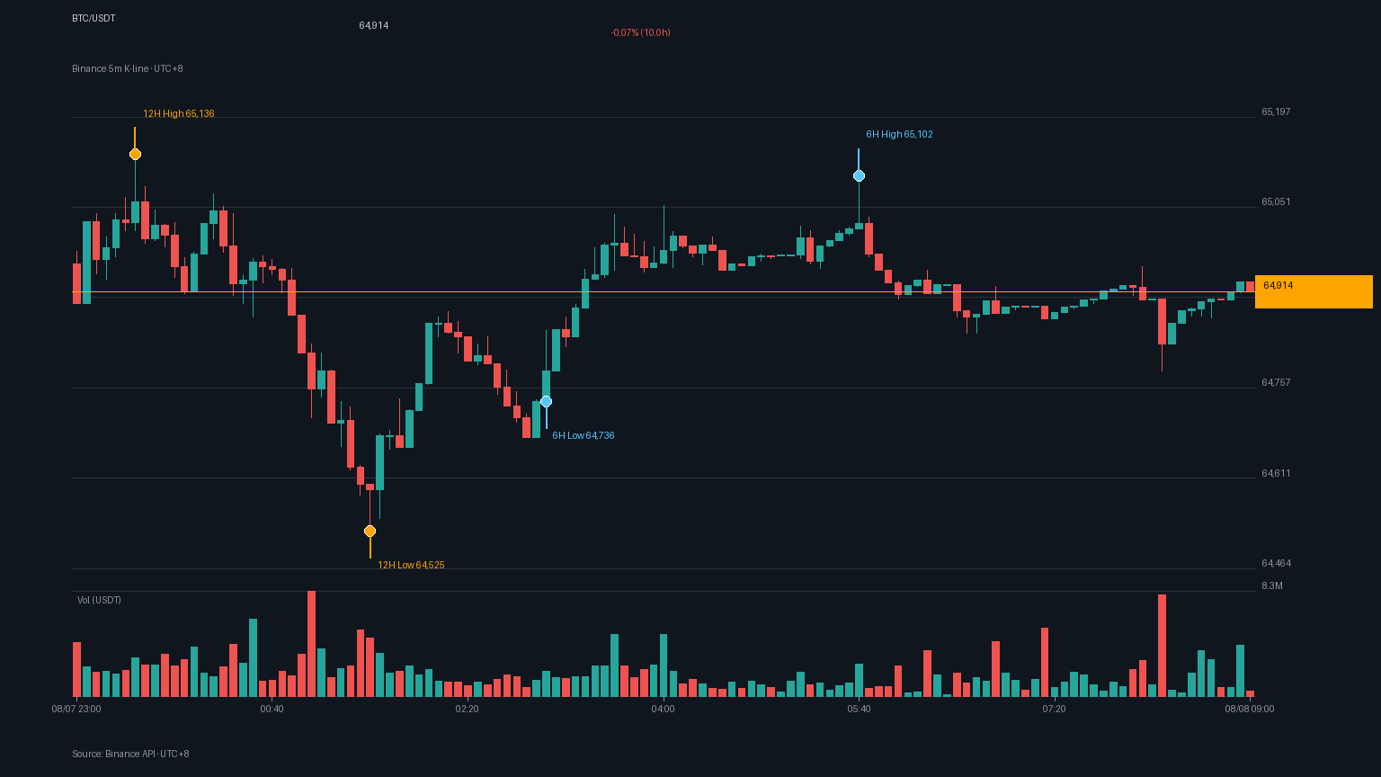 BTC_kline-10 | 動區動趨-最具影響力的區塊鏈新聞媒體 BTC/USDT K 線走勢|Binance