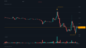 BTC_kline-12 | 動區動趨-最具影響力的區塊鏈新聞媒體 BTC/USDT K 線走勢|Binance