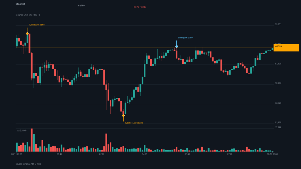 BTC_kline-14 | 動區動趨-最具影響力的區塊鏈新聞媒體 BTC/USDT K 線走勢|Binance