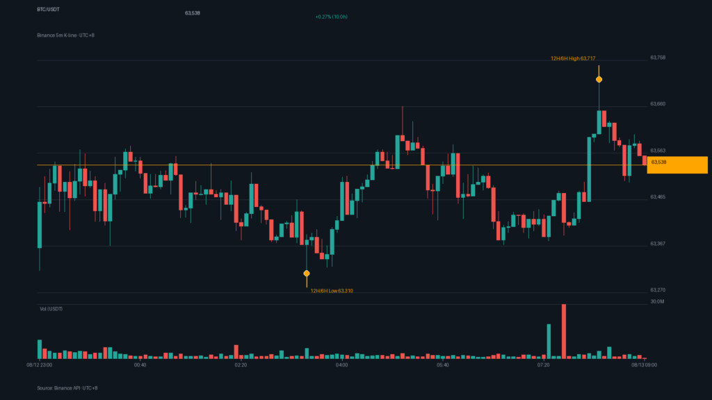 BTC/USDT K 線走勢｜Binance