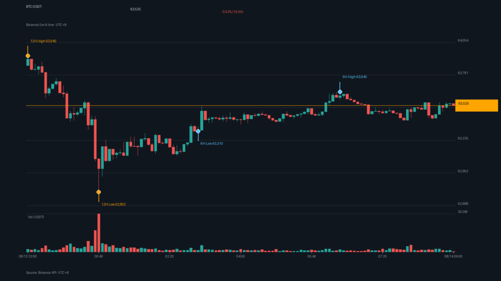 BTC/USDT K 線走勢｜Binance