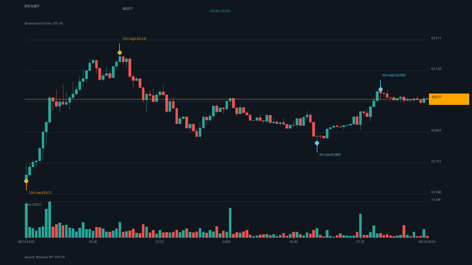 BTC_kline-17 | 動區動趨-最具影響力的區塊鏈新聞媒體 BTC/USDT K 線走勢|Binance