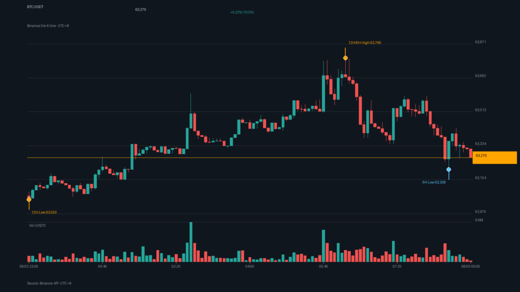 BTC/USDT K 線走勢｜Binance