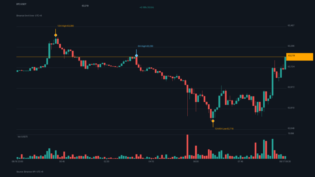 BTC_kline-20 | 動區動趨-最具影響力的區塊鏈新聞媒體 BTC/USDT K 線走勢|Binance