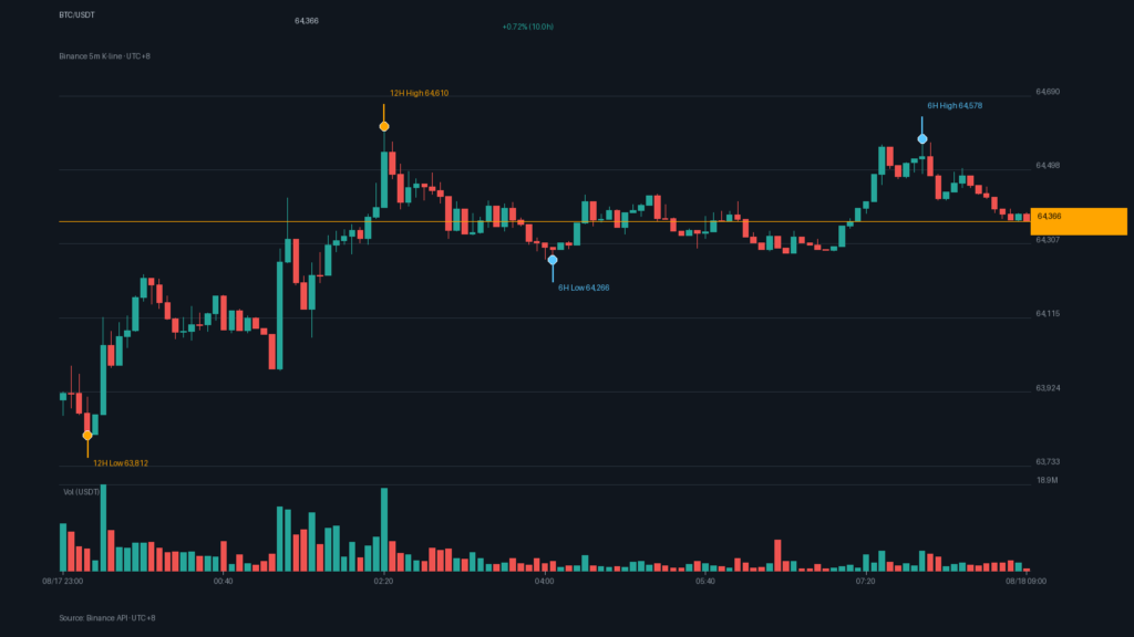 BTC/USDT K 線走勢|Binance
