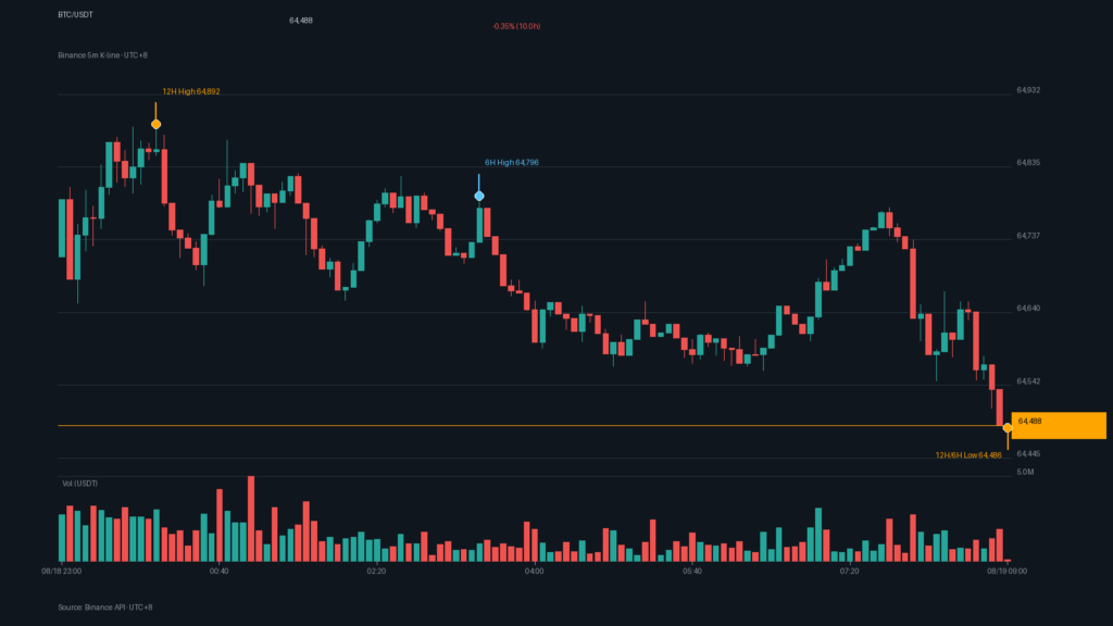 BTC/USDT K 線走勢|Binance