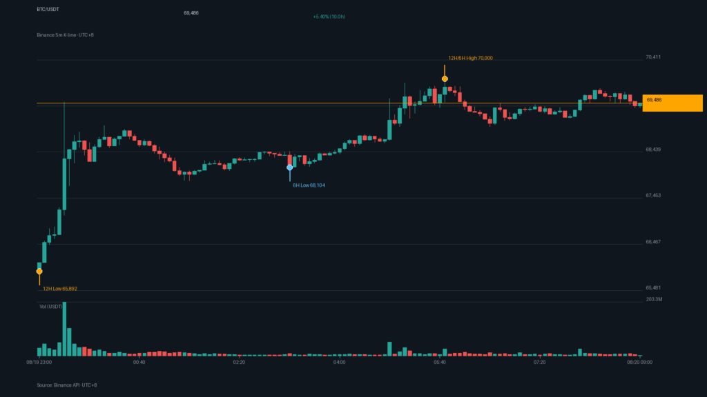 BTC/USDT K 線走勢|Binance
