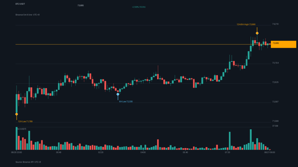 BTC/USDT K 線走勢|Binance