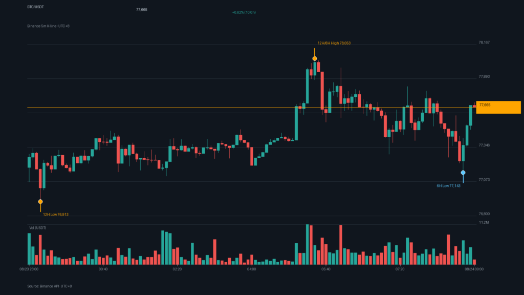 BTC/USDT K 線走勢|Binance