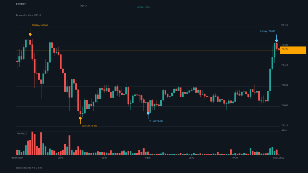BTC/USDT K 線走勢|Binance