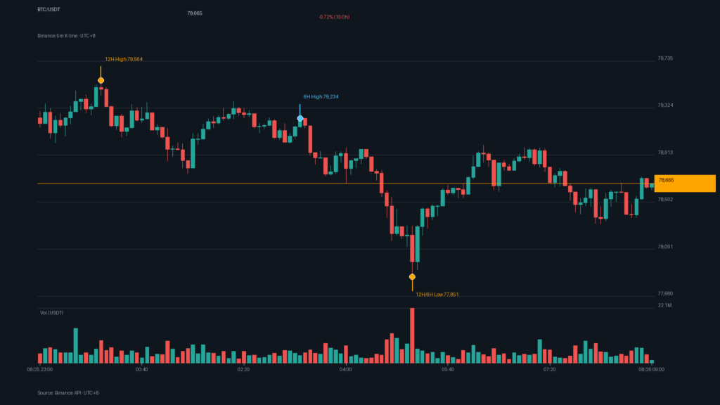 BTC/USDT K 線走勢|Binance