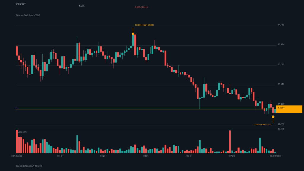 BTC_kline-3 | 動區動趨-最具影響力的區塊鏈新聞媒體 BTC/USDT K 線走勢|Binance