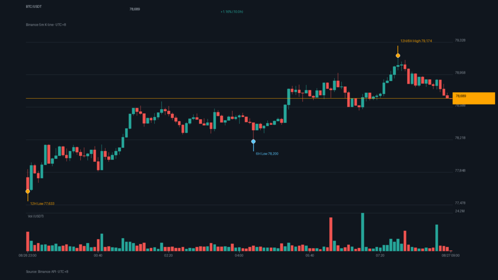 BTC/USDT K 線走勢｜Binance